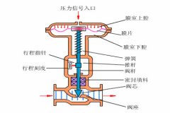 氣動(dòng)調節閥的工作原理？